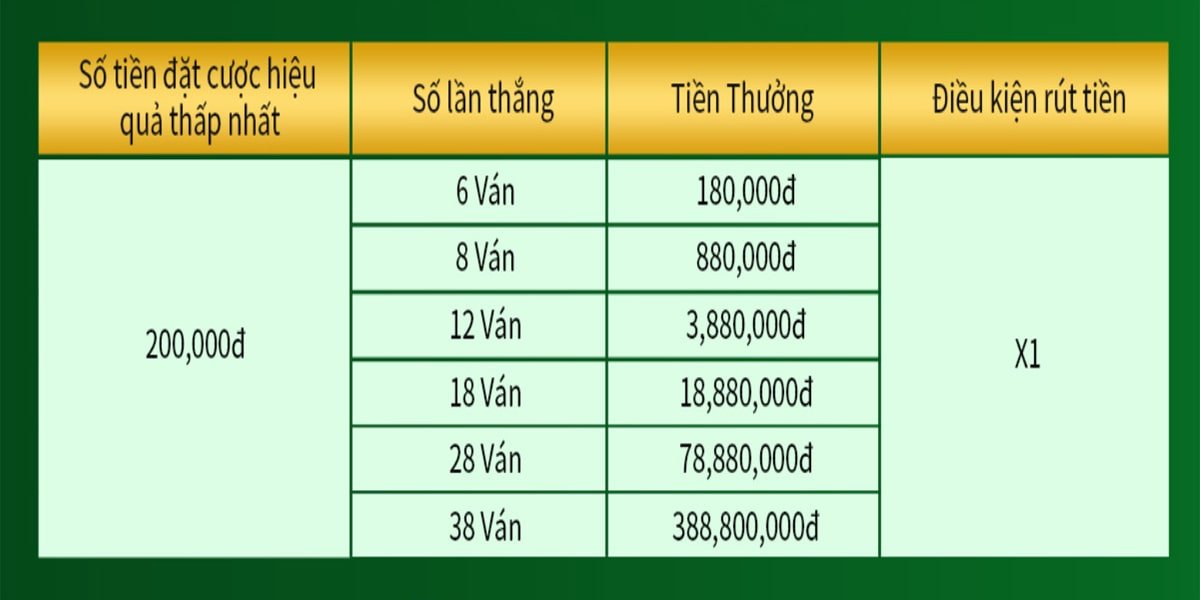 Thắng Baccarat liên tiếp thưởng lên đến 388 triệu đồng cùng TK88 1-min